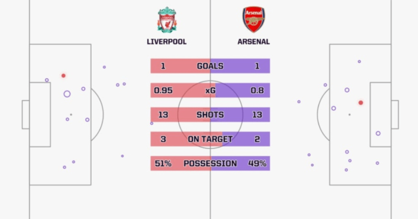 Liverpool vs Arsenal Post-Match Facts